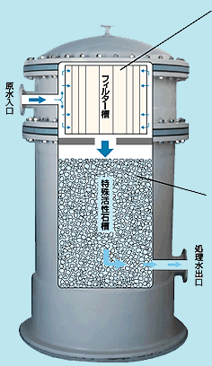 活性濾過システム